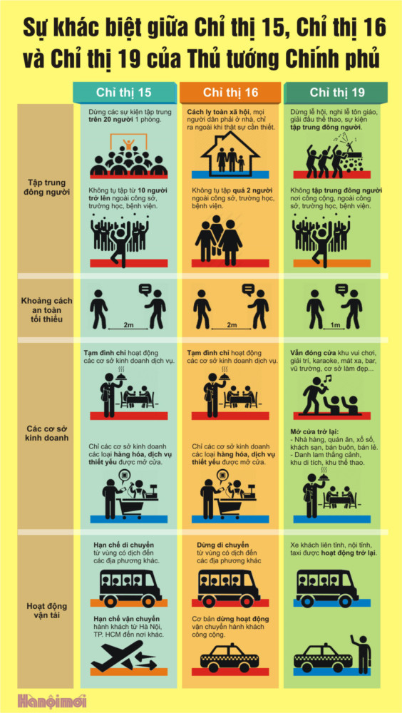 Giãn cách xã hội theo chỉ thị 15, 16, 19 là gì? và sự khác nhau giữa các chỉ thị như thế nào?